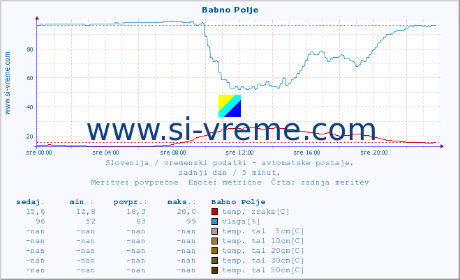 POVPREČJE :: Babno Polje :: temp. zraka | vlaga | smer vetra | hitrost vetra | sunki vetra | tlak | padavine | sonce | temp. tal  5cm | temp. tal 10cm | temp. tal 20cm | temp. tal 30cm | temp. tal 50cm :: zadnji dan / 5 minut.