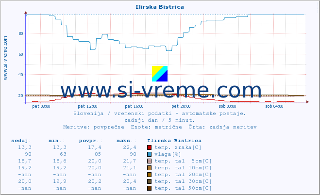 POVPREČJE :: Ilirska Bistrica :: temp. zraka | vlaga | smer vetra | hitrost vetra | sunki vetra | tlak | padavine | sonce | temp. tal  5cm | temp. tal 10cm | temp. tal 20cm | temp. tal 30cm | temp. tal 50cm :: zadnji dan / 5 minut.