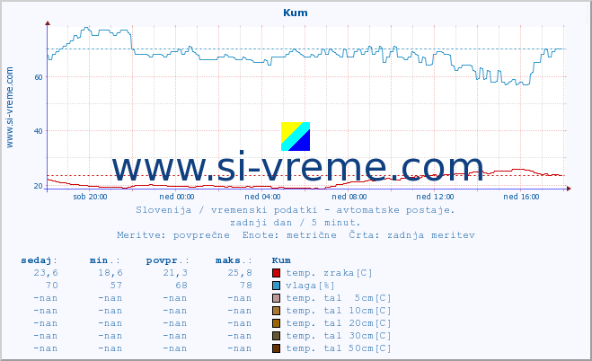 POVPREČJE :: Kum :: temp. zraka | vlaga | smer vetra | hitrost vetra | sunki vetra | tlak | padavine | sonce | temp. tal  5cm | temp. tal 10cm | temp. tal 20cm | temp. tal 30cm | temp. tal 50cm :: zadnji dan / 5 minut.