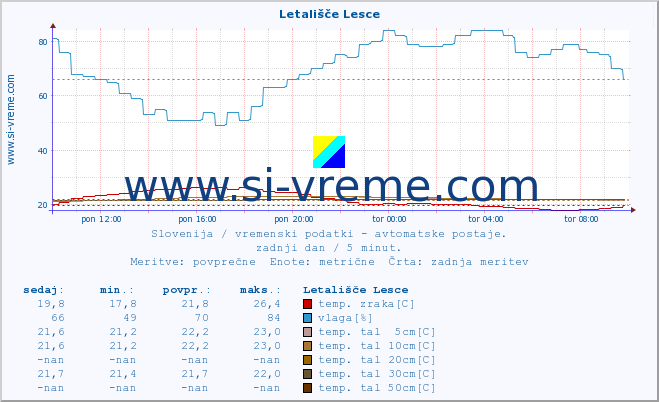 POVPREČJE :: Letališče Lesce :: temp. zraka | vlaga | smer vetra | hitrost vetra | sunki vetra | tlak | padavine | sonce | temp. tal  5cm | temp. tal 10cm | temp. tal 20cm | temp. tal 30cm | temp. tal 50cm :: zadnji dan / 5 minut.