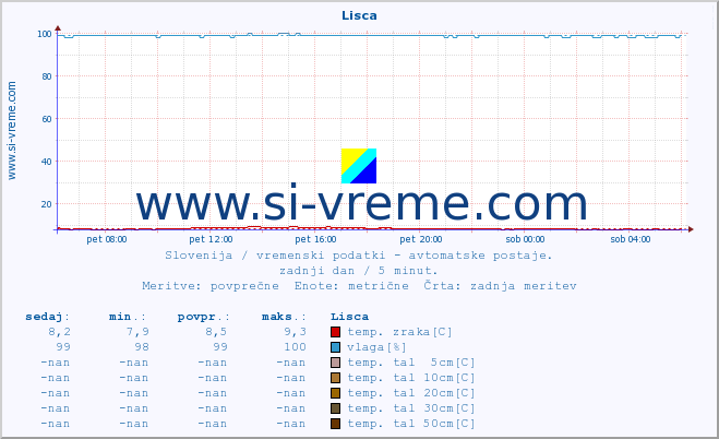 POVPREČJE :: Lisca :: temp. zraka | vlaga | smer vetra | hitrost vetra | sunki vetra | tlak | padavine | sonce | temp. tal  5cm | temp. tal 10cm | temp. tal 20cm | temp. tal 30cm | temp. tal 50cm :: zadnji dan / 5 minut.