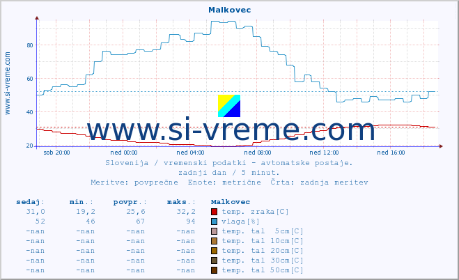 POVPREČJE :: Malkovec :: temp. zraka | vlaga | smer vetra | hitrost vetra | sunki vetra | tlak | padavine | sonce | temp. tal  5cm | temp. tal 10cm | temp. tal 20cm | temp. tal 30cm | temp. tal 50cm :: zadnji dan / 5 minut.