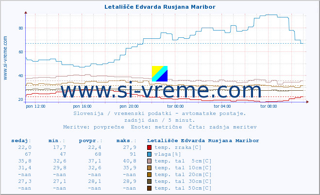 POVPREČJE :: Letališče Edvarda Rusjana Maribor :: temp. zraka | vlaga | smer vetra | hitrost vetra | sunki vetra | tlak | padavine | sonce | temp. tal  5cm | temp. tal 10cm | temp. tal 20cm | temp. tal 30cm | temp. tal 50cm :: zadnji dan / 5 minut.