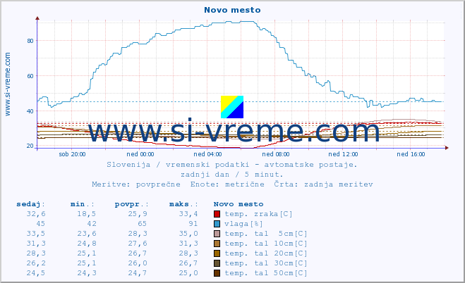 POVPREČJE :: Novo mesto :: temp. zraka | vlaga | smer vetra | hitrost vetra | sunki vetra | tlak | padavine | sonce | temp. tal  5cm | temp. tal 10cm | temp. tal 20cm | temp. tal 30cm | temp. tal 50cm :: zadnji dan / 5 minut.