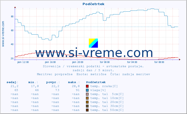 POVPREČJE :: Podčetrtek :: temp. zraka | vlaga | smer vetra | hitrost vetra | sunki vetra | tlak | padavine | sonce | temp. tal  5cm | temp. tal 10cm | temp. tal 20cm | temp. tal 30cm | temp. tal 50cm :: zadnji dan / 5 minut.