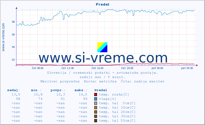 POVPREČJE :: Predel :: temp. zraka | vlaga | smer vetra | hitrost vetra | sunki vetra | tlak | padavine | sonce | temp. tal  5cm | temp. tal 10cm | temp. tal 20cm | temp. tal 30cm | temp. tal 50cm :: zadnji dan / 5 minut.