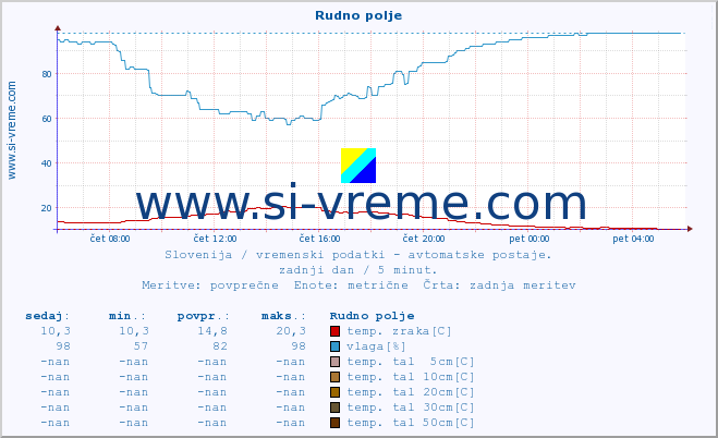 POVPREČJE :: Rudno polje :: temp. zraka | vlaga | smer vetra | hitrost vetra | sunki vetra | tlak | padavine | sonce | temp. tal  5cm | temp. tal 10cm | temp. tal 20cm | temp. tal 30cm | temp. tal 50cm :: zadnji dan / 5 minut.