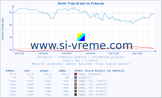 POVPREČJE :: Sveti Trije Kralji na Pohorju :: temp. zraka | vlaga | smer vetra | hitrost vetra | sunki vetra | tlak | padavine | sonce | temp. tal  5cm | temp. tal 10cm | temp. tal 20cm | temp. tal 30cm | temp. tal 50cm :: zadnji dan / 5 minut.