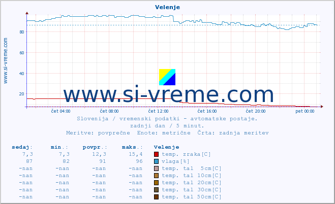 POVPREČJE :: Velenje :: temp. zraka | vlaga | smer vetra | hitrost vetra | sunki vetra | tlak | padavine | sonce | temp. tal  5cm | temp. tal 10cm | temp. tal 20cm | temp. tal 30cm | temp. tal 50cm :: zadnji dan / 5 minut.