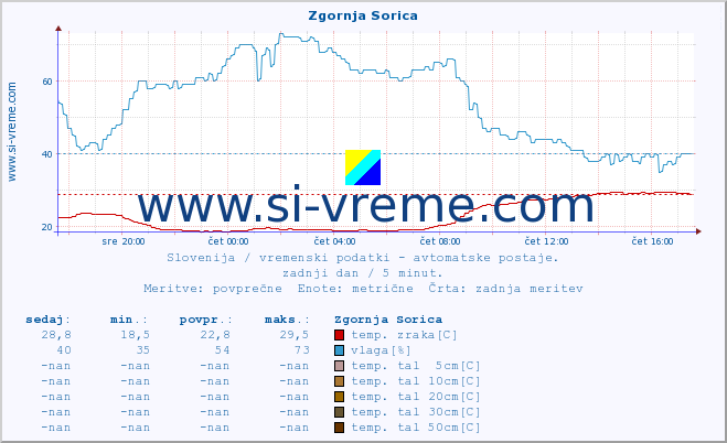 POVPREČJE :: Zgornja Sorica :: temp. zraka | vlaga | smer vetra | hitrost vetra | sunki vetra | tlak | padavine | sonce | temp. tal  5cm | temp. tal 10cm | temp. tal 20cm | temp. tal 30cm | temp. tal 50cm :: zadnji dan / 5 minut.