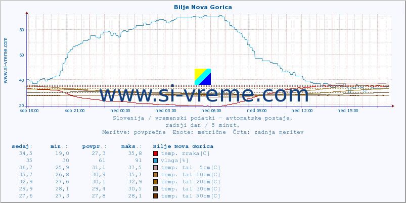 POVPREČJE :: Bilje Nova Gorica :: temp. zraka | vlaga | smer vetra | hitrost vetra | sunki vetra | tlak | padavine | sonce | temp. tal  5cm | temp. tal 10cm | temp. tal 20cm | temp. tal 30cm | temp. tal 50cm :: zadnji dan / 5 minut.