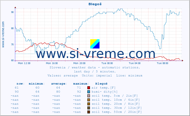  :: Blegoš :: air temp. | humi- dity | wind dir. | wind speed | wind gusts | air pressure | precipi- tation | sun strength | soil temp. 5cm / 2in | soil temp. 10cm / 4in | soil temp. 20cm / 8in | soil temp. 30cm / 12in | soil temp. 50cm / 20in :: last day / 5 minutes.