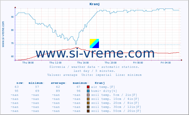  :: Kranj :: air temp. | humi- dity | wind dir. | wind speed | wind gusts | air pressure | precipi- tation | sun strength | soil temp. 5cm / 2in | soil temp. 10cm / 4in | soil temp. 20cm / 8in | soil temp. 30cm / 12in | soil temp. 50cm / 20in :: last day / 5 minutes.