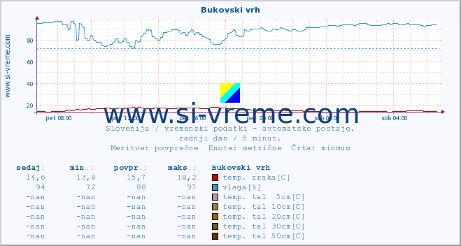 POVPREČJE :: Bukovski vrh :: temp. zraka | vlaga | smer vetra | hitrost vetra | sunki vetra | tlak | padavine | sonce | temp. tal  5cm | temp. tal 10cm | temp. tal 20cm | temp. tal 30cm | temp. tal 50cm :: zadnji dan / 5 minut.