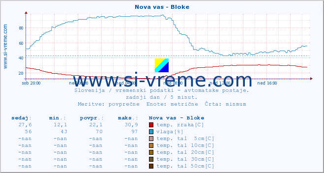 POVPREČJE :: Nova vas - Bloke :: temp. zraka | vlaga | smer vetra | hitrost vetra | sunki vetra | tlak | padavine | sonce | temp. tal  5cm | temp. tal 10cm | temp. tal 20cm | temp. tal 30cm | temp. tal 50cm :: zadnji dan / 5 minut.