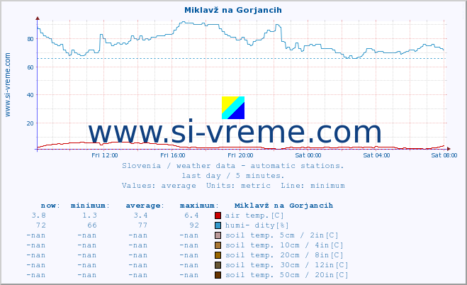  :: Miklavž na Gorjancih :: air temp. | humi- dity | wind dir. | wind speed | wind gusts | air pressure | precipi- tation | sun strength | soil temp. 5cm / 2in | soil temp. 10cm / 4in | soil temp. 20cm / 8in | soil temp. 30cm / 12in | soil temp. 50cm / 20in :: last day / 5 minutes.