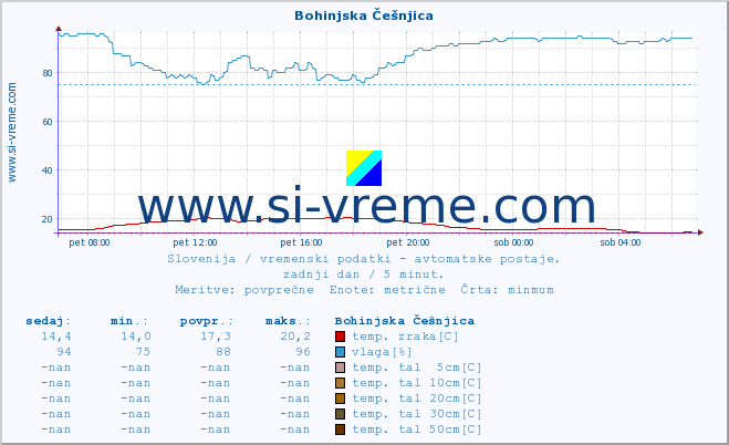 POVPREČJE :: Bohinjska Češnjica :: temp. zraka | vlaga | smer vetra | hitrost vetra | sunki vetra | tlak | padavine | sonce | temp. tal  5cm | temp. tal 10cm | temp. tal 20cm | temp. tal 30cm | temp. tal 50cm :: zadnji dan / 5 minut.