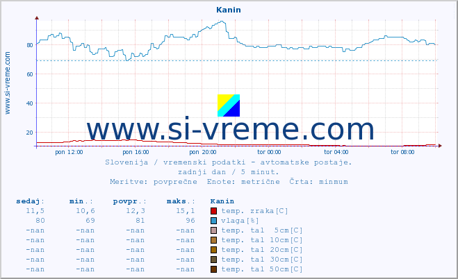 POVPREČJE :: Kanin :: temp. zraka | vlaga | smer vetra | hitrost vetra | sunki vetra | tlak | padavine | sonce | temp. tal  5cm | temp. tal 10cm | temp. tal 20cm | temp. tal 30cm | temp. tal 50cm :: zadnji dan / 5 minut.