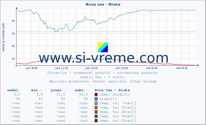 POVPREČJE :: Nova vas - Bloke :: temp. zraka | vlaga | smer vetra | hitrost vetra | sunki vetra | tlak | padavine | sonce | temp. tal  5cm | temp. tal 10cm | temp. tal 20cm | temp. tal 30cm | temp. tal 50cm :: zadnji dan / 5 minut.