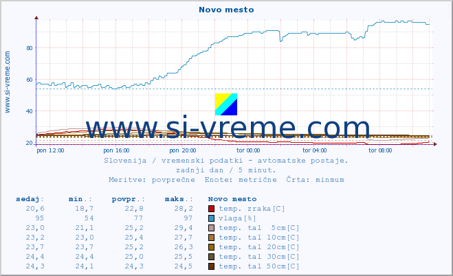 POVPREČJE :: Novo mesto :: temp. zraka | vlaga | smer vetra | hitrost vetra | sunki vetra | tlak | padavine | sonce | temp. tal  5cm | temp. tal 10cm | temp. tal 20cm | temp. tal 30cm | temp. tal 50cm :: zadnji dan / 5 minut.