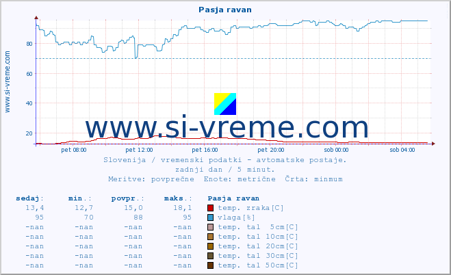 POVPREČJE :: Pasja ravan :: temp. zraka | vlaga | smer vetra | hitrost vetra | sunki vetra | tlak | padavine | sonce | temp. tal  5cm | temp. tal 10cm | temp. tal 20cm | temp. tal 30cm | temp. tal 50cm :: zadnji dan / 5 minut.