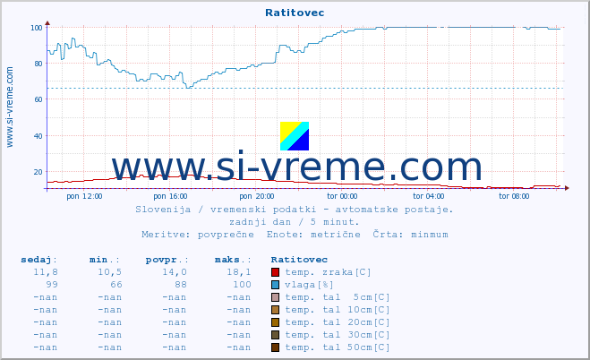 POVPREČJE :: Ratitovec :: temp. zraka | vlaga | smer vetra | hitrost vetra | sunki vetra | tlak | padavine | sonce | temp. tal  5cm | temp. tal 10cm | temp. tal 20cm | temp. tal 30cm | temp. tal 50cm :: zadnji dan / 5 minut.