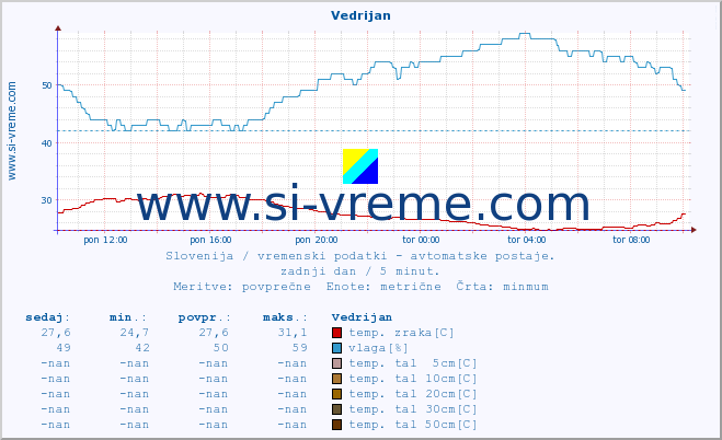 POVPREČJE :: Vedrijan :: temp. zraka | vlaga | smer vetra | hitrost vetra | sunki vetra | tlak | padavine | sonce | temp. tal  5cm | temp. tal 10cm | temp. tal 20cm | temp. tal 30cm | temp. tal 50cm :: zadnji dan / 5 minut.