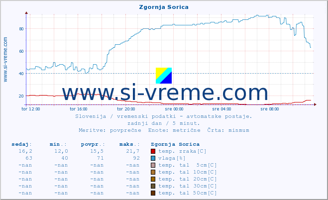 POVPREČJE :: Zgornja Sorica :: temp. zraka | vlaga | smer vetra | hitrost vetra | sunki vetra | tlak | padavine | sonce | temp. tal  5cm | temp. tal 10cm | temp. tal 20cm | temp. tal 30cm | temp. tal 50cm :: zadnji dan / 5 minut.