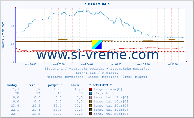 POVPREČJE :: * MINIMUM * :: temp. zraka | vlaga | smer vetra | hitrost vetra | sunki vetra | tlak | padavine | sonce | temp. tal  5cm | temp. tal 10cm | temp. tal 20cm | temp. tal 30cm | temp. tal 50cm :: zadnji dan / 5 minut.