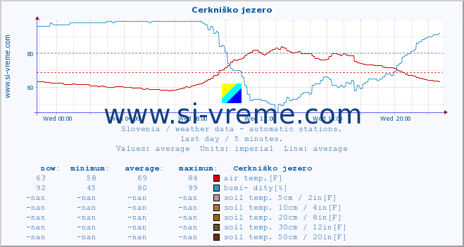  :: Cerkniško jezero :: air temp. | humi- dity | wind dir. | wind speed | wind gusts | air pressure | precipi- tation | sun strength | soil temp. 5cm / 2in | soil temp. 10cm / 4in | soil temp. 20cm / 8in | soil temp. 30cm / 12in | soil temp. 50cm / 20in :: last day / 5 minutes.