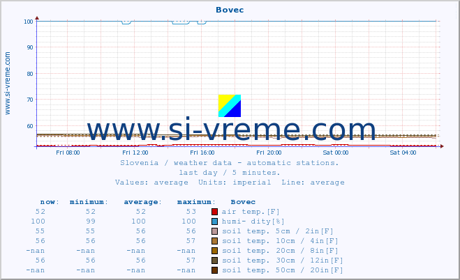  :: Bovec :: air temp. | humi- dity | wind dir. | wind speed | wind gusts | air pressure | precipi- tation | sun strength | soil temp. 5cm / 2in | soil temp. 10cm / 4in | soil temp. 20cm / 8in | soil temp. 30cm / 12in | soil temp. 50cm / 20in :: last day / 5 minutes.