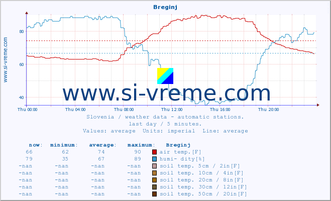  :: Breginj :: air temp. | humi- dity | wind dir. | wind speed | wind gusts | air pressure | precipi- tation | sun strength | soil temp. 5cm / 2in | soil temp. 10cm / 4in | soil temp. 20cm / 8in | soil temp. 30cm / 12in | soil temp. 50cm / 20in :: last day / 5 minutes.