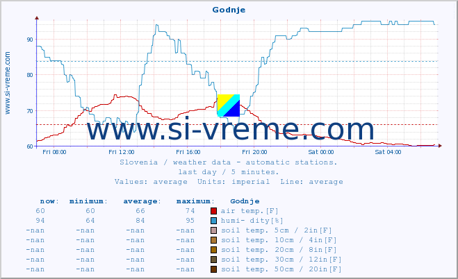  :: Godnje :: air temp. | humi- dity | wind dir. | wind speed | wind gusts | air pressure | precipi- tation | sun strength | soil temp. 5cm / 2in | soil temp. 10cm / 4in | soil temp. 20cm / 8in | soil temp. 30cm / 12in | soil temp. 50cm / 20in :: last day / 5 minutes.