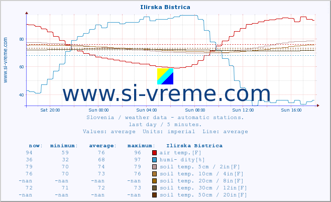  :: Ilirska Bistrica :: air temp. | humi- dity | wind dir. | wind speed | wind gusts | air pressure | precipi- tation | sun strength | soil temp. 5cm / 2in | soil temp. 10cm / 4in | soil temp. 20cm / 8in | soil temp. 30cm / 12in | soil temp. 50cm / 20in :: last day / 5 minutes.