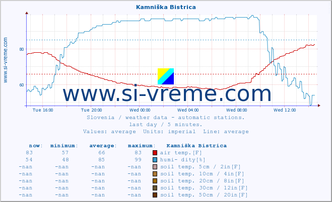  :: Kamniška Bistrica :: air temp. | humi- dity | wind dir. | wind speed | wind gusts | air pressure | precipi- tation | sun strength | soil temp. 5cm / 2in | soil temp. 10cm / 4in | soil temp. 20cm / 8in | soil temp. 30cm / 12in | soil temp. 50cm / 20in :: last day / 5 minutes.