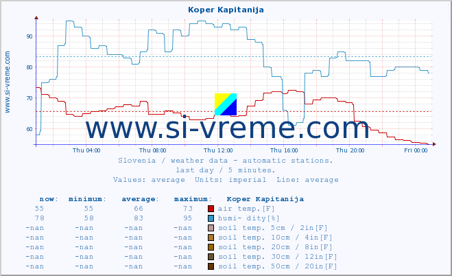  :: Koper Kapitanija :: air temp. | humi- dity | wind dir. | wind speed | wind gusts | air pressure | precipi- tation | sun strength | soil temp. 5cm / 2in | soil temp. 10cm / 4in | soil temp. 20cm / 8in | soil temp. 30cm / 12in | soil temp. 50cm / 20in :: last day / 5 minutes.