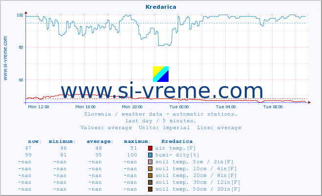  :: Kredarica :: air temp. | humi- dity | wind dir. | wind speed | wind gusts | air pressure | precipi- tation | sun strength | soil temp. 5cm / 2in | soil temp. 10cm / 4in | soil temp. 20cm / 8in | soil temp. 30cm / 12in | soil temp. 50cm / 20in :: last day / 5 minutes.