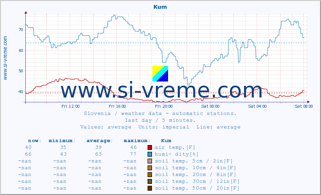  :: Kum :: air temp. | humi- dity | wind dir. | wind speed | wind gusts | air pressure | precipi- tation | sun strength | soil temp. 5cm / 2in | soil temp. 10cm / 4in | soil temp. 20cm / 8in | soil temp. 30cm / 12in | soil temp. 50cm / 20in :: last day / 5 minutes.