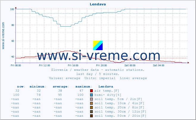  :: Lendava :: air temp. | humi- dity | wind dir. | wind speed | wind gusts | air pressure | precipi- tation | sun strength | soil temp. 5cm / 2in | soil temp. 10cm / 4in | soil temp. 20cm / 8in | soil temp. 30cm / 12in | soil temp. 50cm / 20in :: last day / 5 minutes.