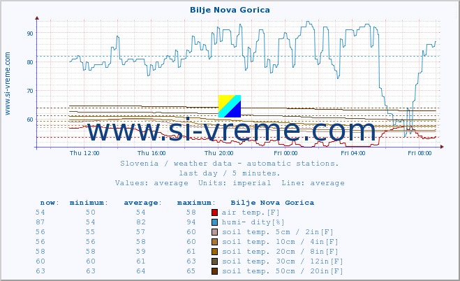  :: Bilje Nova Gorica :: air temp. | humi- dity | wind dir. | wind speed | wind gusts | air pressure | precipi- tation | sun strength | soil temp. 5cm / 2in | soil temp. 10cm / 4in | soil temp. 20cm / 8in | soil temp. 30cm / 12in | soil temp. 50cm / 20in :: last day / 5 minutes.