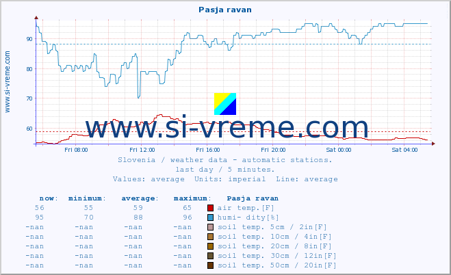  :: Pasja ravan :: air temp. | humi- dity | wind dir. | wind speed | wind gusts | air pressure | precipi- tation | sun strength | soil temp. 5cm / 2in | soil temp. 10cm / 4in | soil temp. 20cm / 8in | soil temp. 30cm / 12in | soil temp. 50cm / 20in :: last day / 5 minutes.