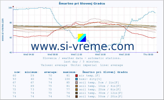  :: Šmartno pri Slovenj Gradcu :: air temp. | humi- dity | wind dir. | wind speed | wind gusts | air pressure | precipi- tation | sun strength | soil temp. 5cm / 2in | soil temp. 10cm / 4in | soil temp. 20cm / 8in | soil temp. 30cm / 12in | soil temp. 50cm / 20in :: last day / 5 minutes.