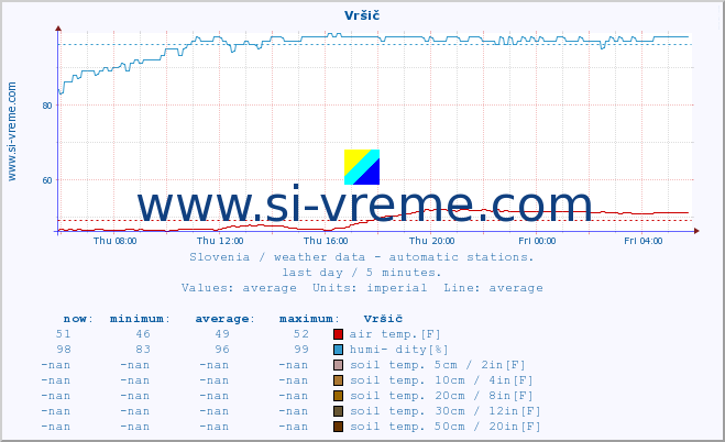  :: Vršič :: air temp. | humi- dity | wind dir. | wind speed | wind gusts | air pressure | precipi- tation | sun strength | soil temp. 5cm / 2in | soil temp. 10cm / 4in | soil temp. 20cm / 8in | soil temp. 30cm / 12in | soil temp. 50cm / 20in :: last day / 5 minutes.