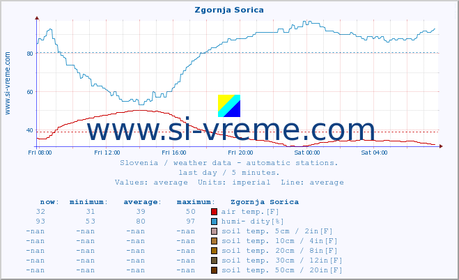  :: Zgornja Sorica :: air temp. | humi- dity | wind dir. | wind speed | wind gusts | air pressure | precipi- tation | sun strength | soil temp. 5cm / 2in | soil temp. 10cm / 4in | soil temp. 20cm / 8in | soil temp. 30cm / 12in | soil temp. 50cm / 20in :: last day / 5 minutes.