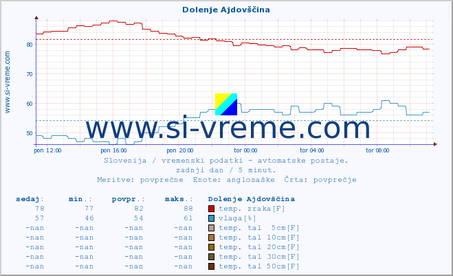 POVPREČJE :: Dolenje Ajdovščina :: temp. zraka | vlaga | smer vetra | hitrost vetra | sunki vetra | tlak | padavine | sonce | temp. tal  5cm | temp. tal 10cm | temp. tal 20cm | temp. tal 30cm | temp. tal 50cm :: zadnji dan / 5 minut.