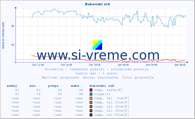 POVPREČJE :: Bukovski vrh :: temp. zraka | vlaga | smer vetra | hitrost vetra | sunki vetra | tlak | padavine | sonce | temp. tal  5cm | temp. tal 10cm | temp. tal 20cm | temp. tal 30cm | temp. tal 50cm :: zadnji dan / 5 minut.