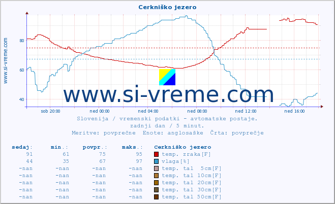 POVPREČJE :: Cerkniško jezero :: temp. zraka | vlaga | smer vetra | hitrost vetra | sunki vetra | tlak | padavine | sonce | temp. tal  5cm | temp. tal 10cm | temp. tal 20cm | temp. tal 30cm | temp. tal 50cm :: zadnji dan / 5 minut.