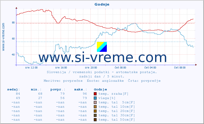 POVPREČJE :: Godnje :: temp. zraka | vlaga | smer vetra | hitrost vetra | sunki vetra | tlak | padavine | sonce | temp. tal  5cm | temp. tal 10cm | temp. tal 20cm | temp. tal 30cm | temp. tal 50cm :: zadnji dan / 5 minut.