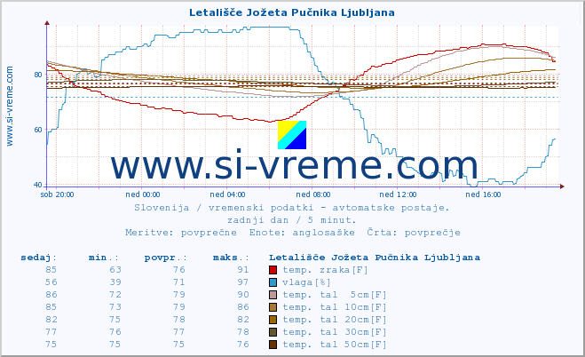 POVPREČJE :: Letališče Jožeta Pučnika Ljubljana :: temp. zraka | vlaga | smer vetra | hitrost vetra | sunki vetra | tlak | padavine | sonce | temp. tal  5cm | temp. tal 10cm | temp. tal 20cm | temp. tal 30cm | temp. tal 50cm :: zadnji dan / 5 minut.