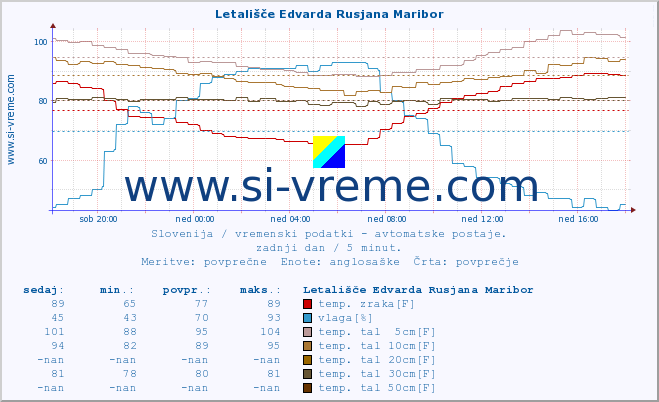 POVPREČJE :: Letališče Edvarda Rusjana Maribor :: temp. zraka | vlaga | smer vetra | hitrost vetra | sunki vetra | tlak | padavine | sonce | temp. tal  5cm | temp. tal 10cm | temp. tal 20cm | temp. tal 30cm | temp. tal 50cm :: zadnji dan / 5 minut.